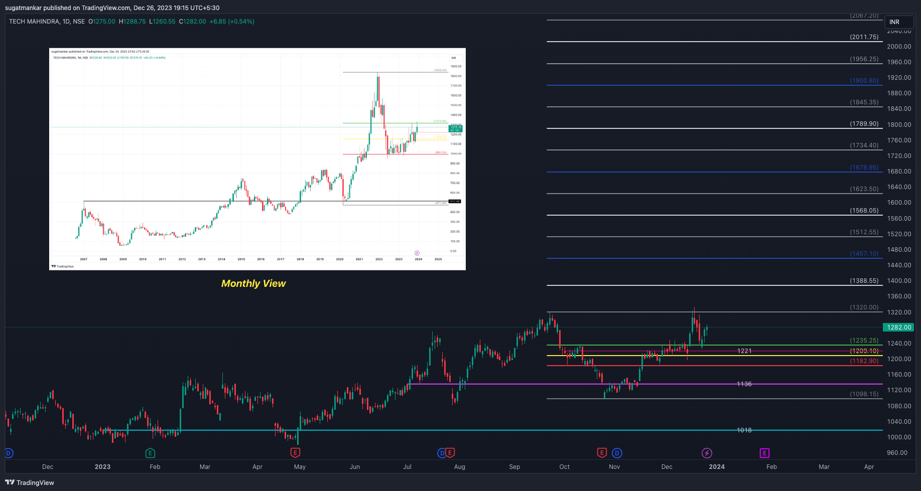 NSE:TECHM Chart Image by sugatmankar