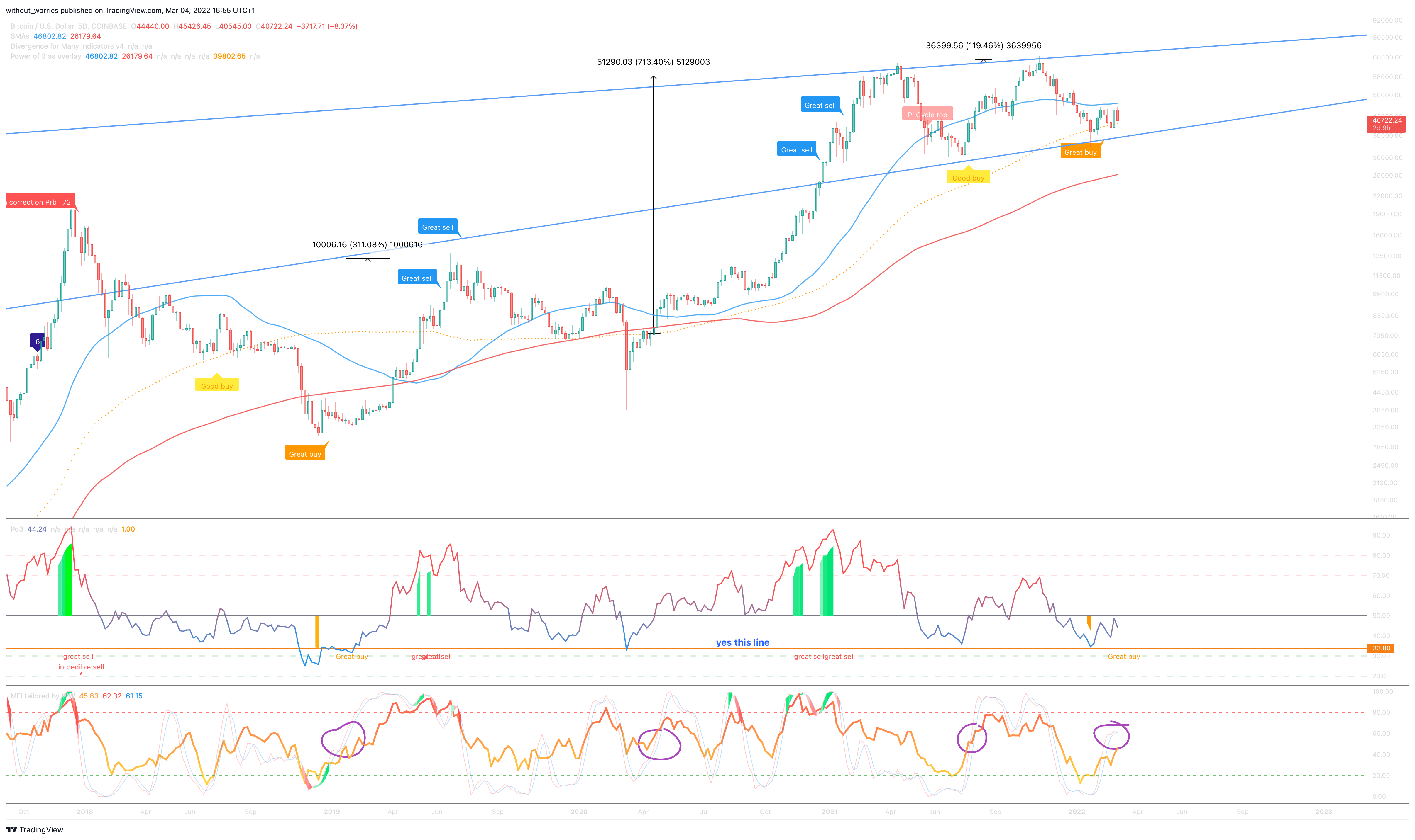 COINBASE:BTCUSD Chart Image by without_worries