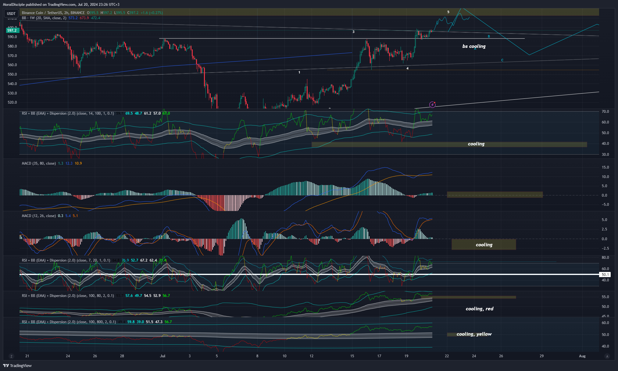 BINANCE:BNBUSDT Chart Image by MoralDisciple