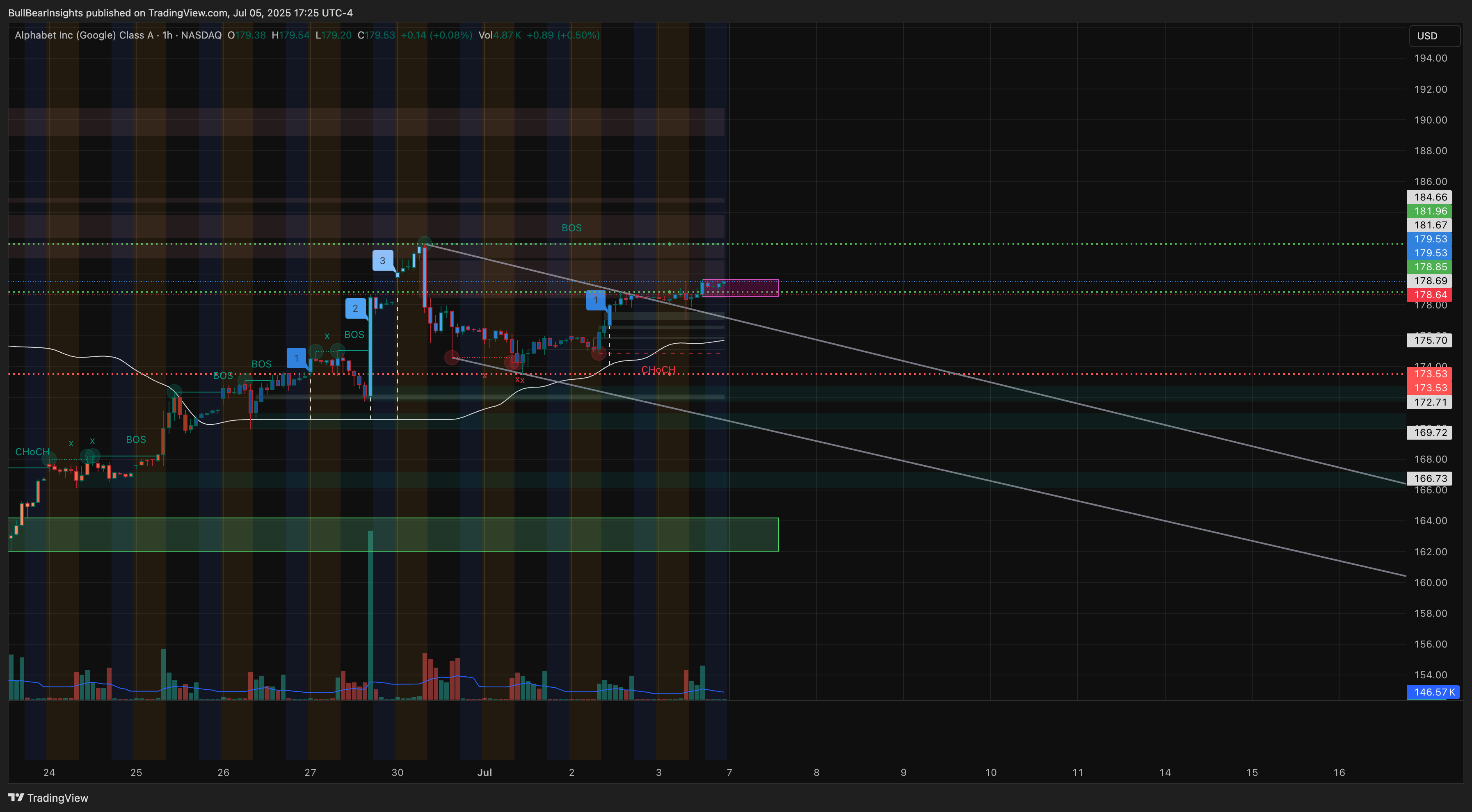 BATS:GOOGL Chart Image by BullBearInsights