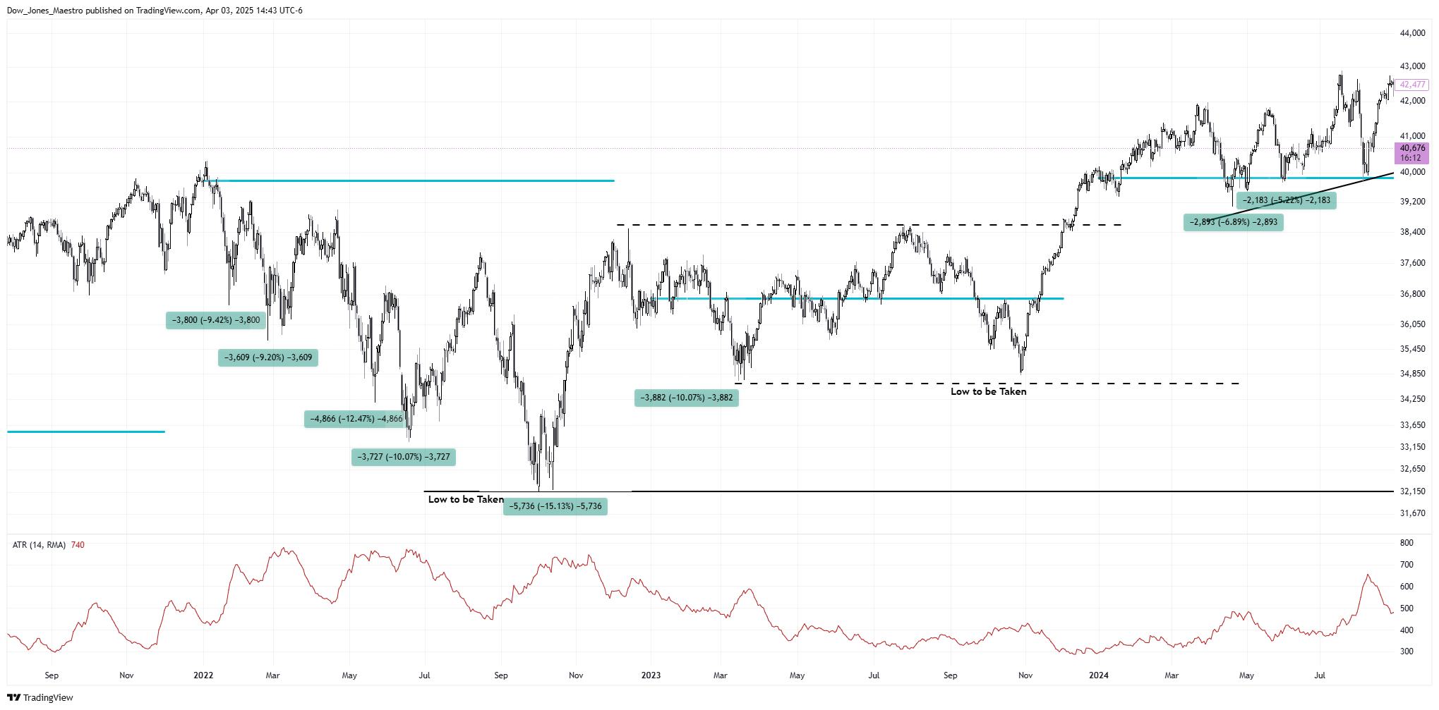 CBOT_MINI:YM1! Chart Image by Dow_Jones_Maestro