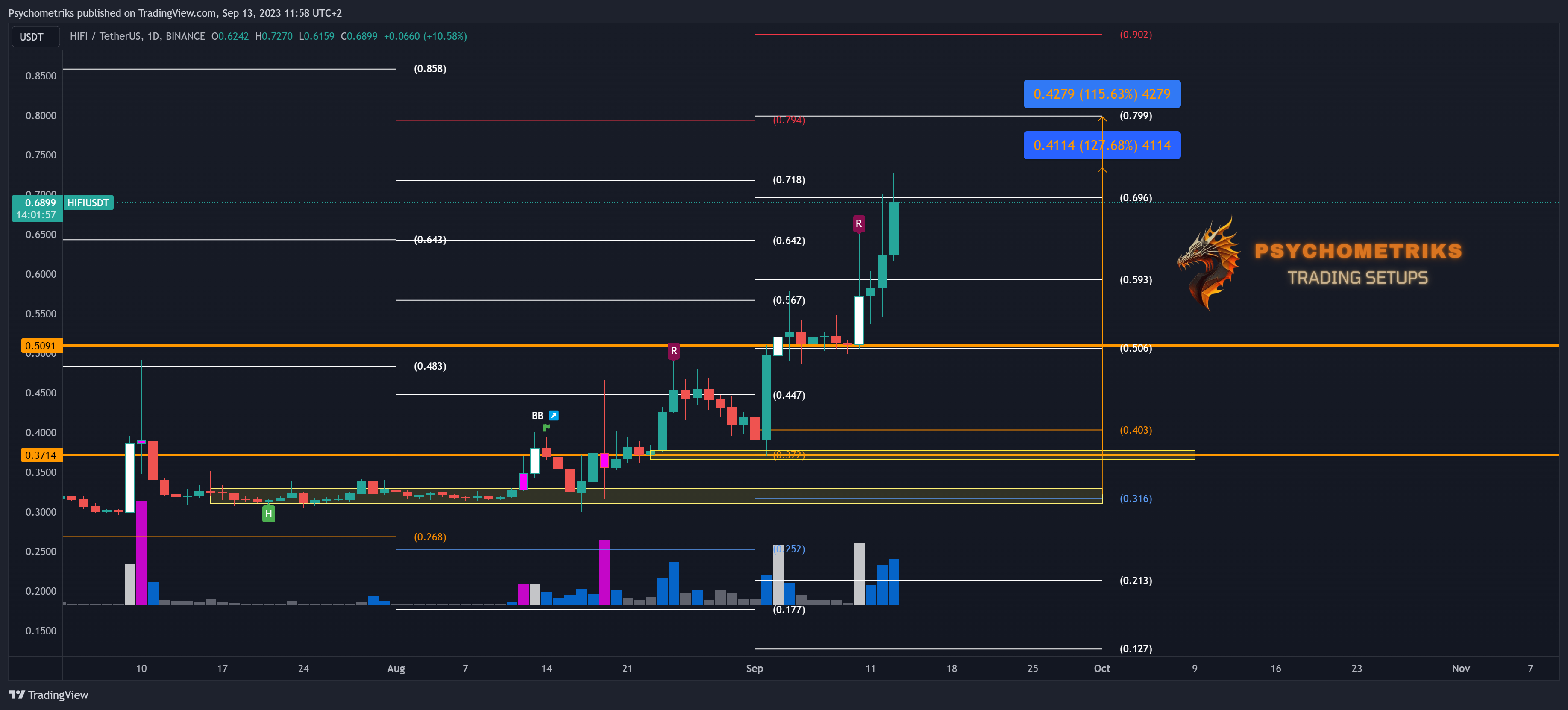 BINANCE:HIFIUSDT Chart Image by Psychometriks