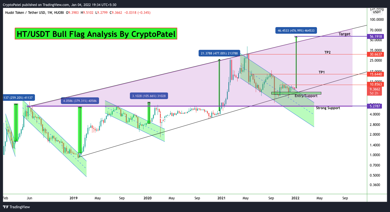 HUOBI:HTUSDT Chart Image by CryptoPatel