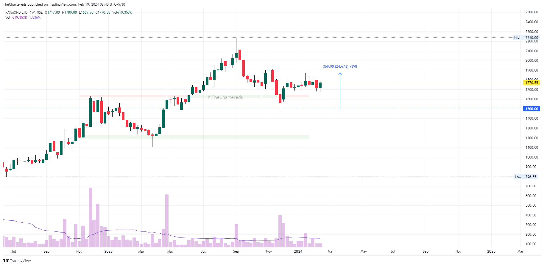 NSE:RAYMOND Chart Image by TheChartereds