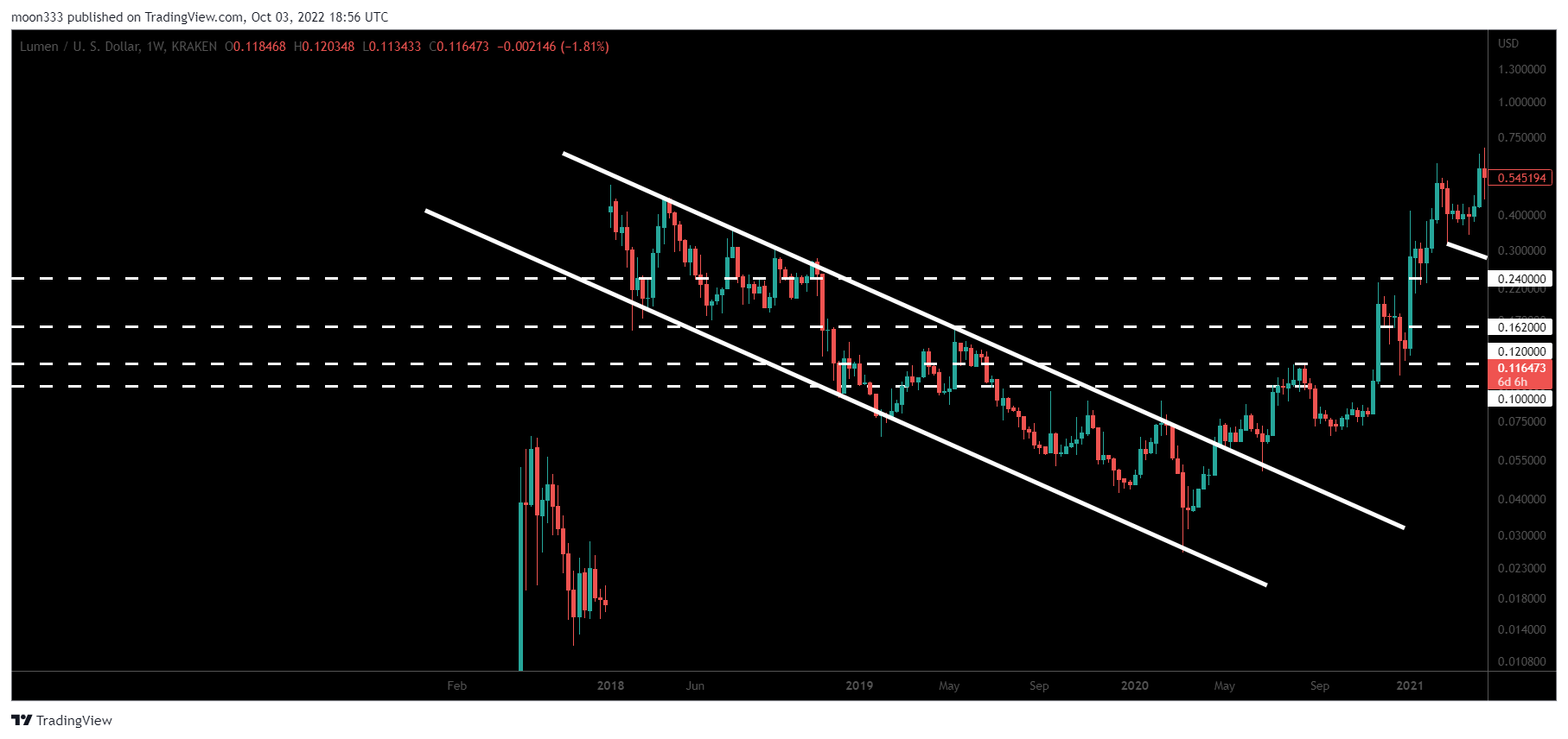 KRAKEN:XLMUSD Chart Image by moon333