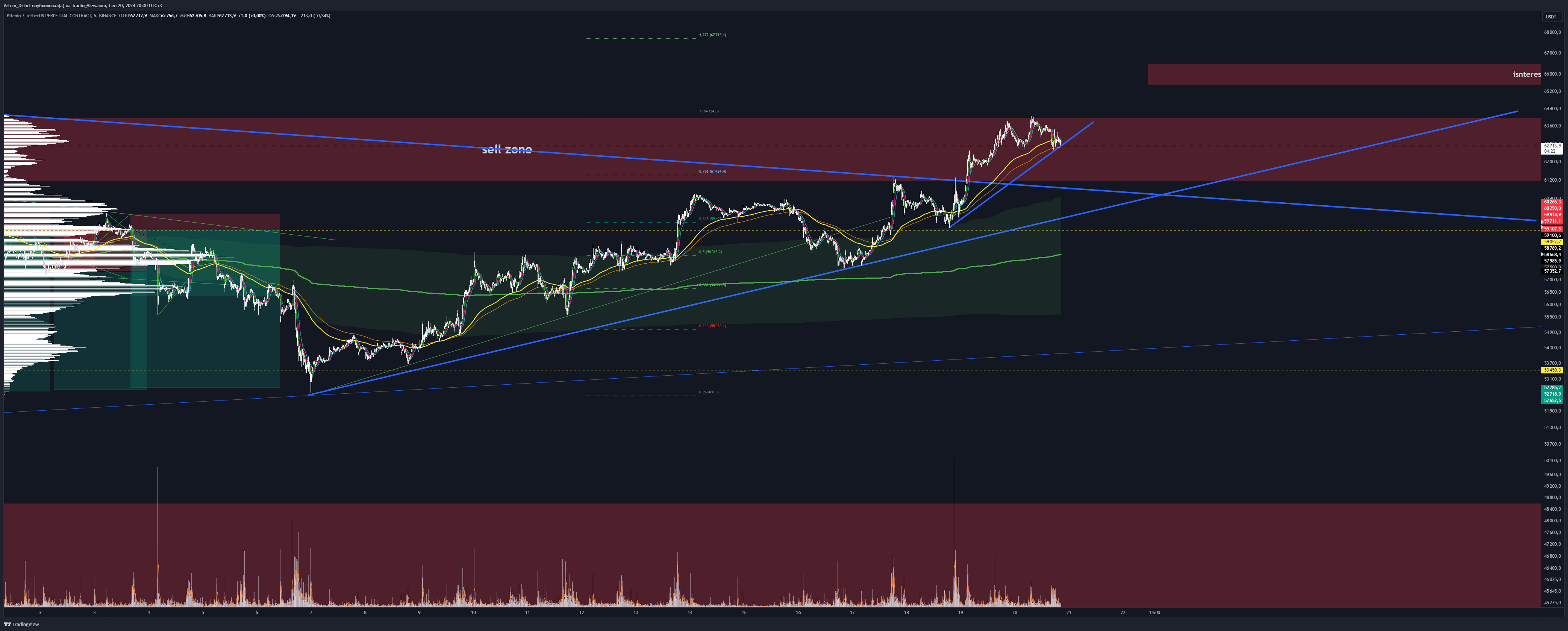 BINANCE:BTCUSDT.P Chart Image by Artem_Dishel
