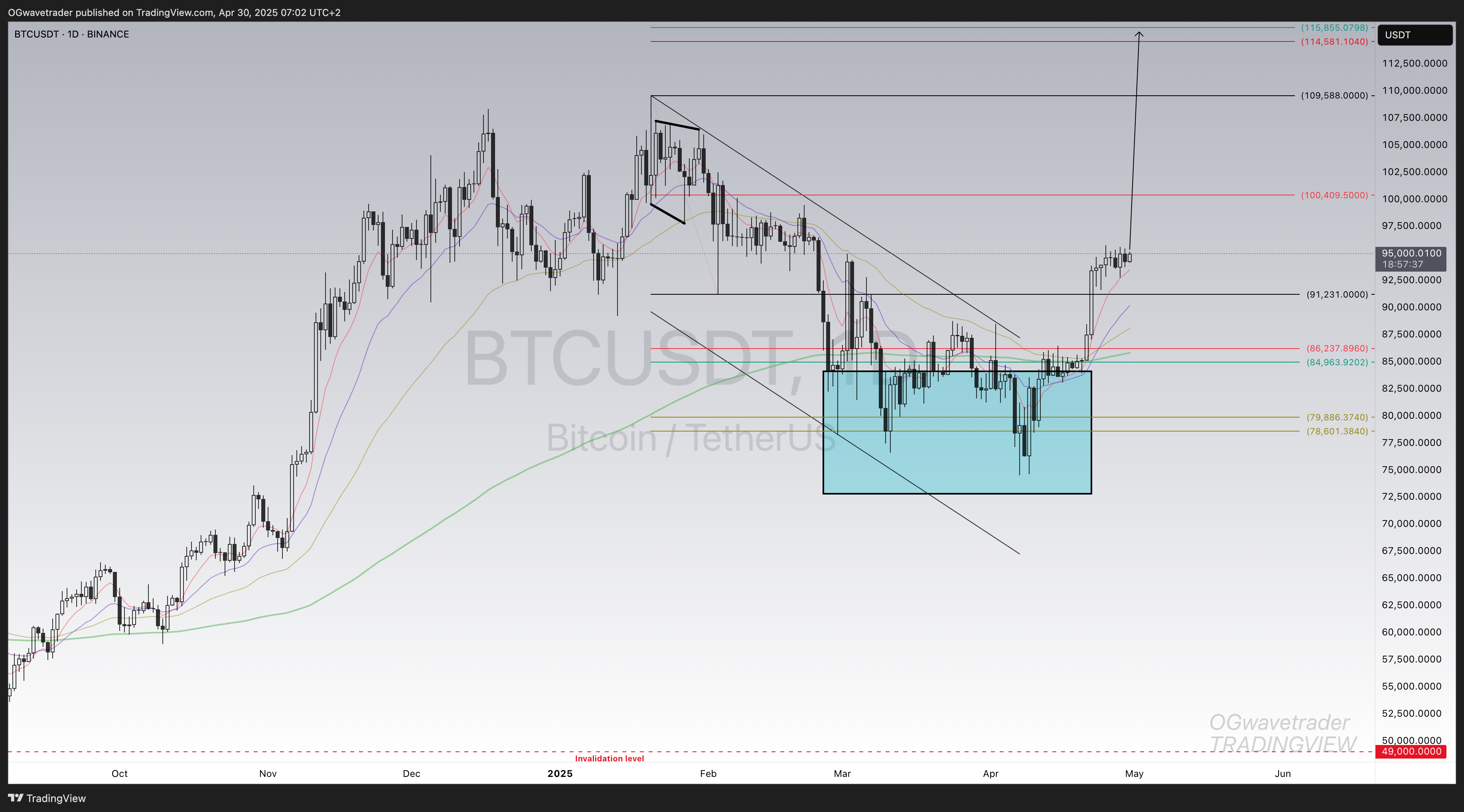 BINANCE:BTCUSDT Chart Image by OGwavetrader