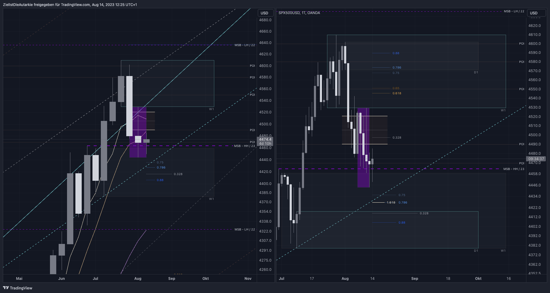 OANDA:SPX500USD Chart Image by ZielIstDieAutarkie