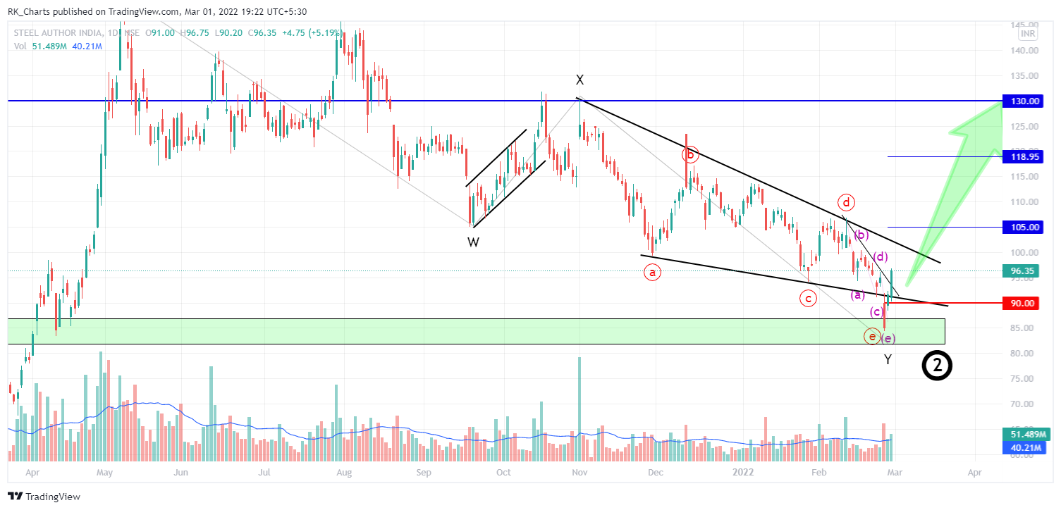 NSE:SAIL Chart Image by RK_Chaarts