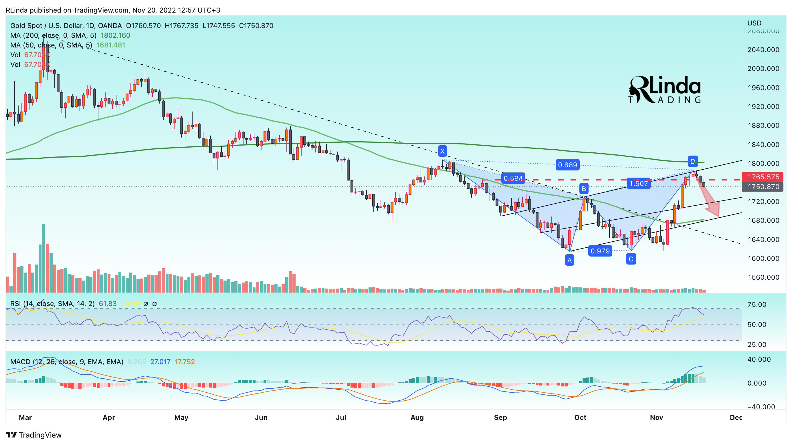 OANDA:XAUUSD Chart Image by RLinda