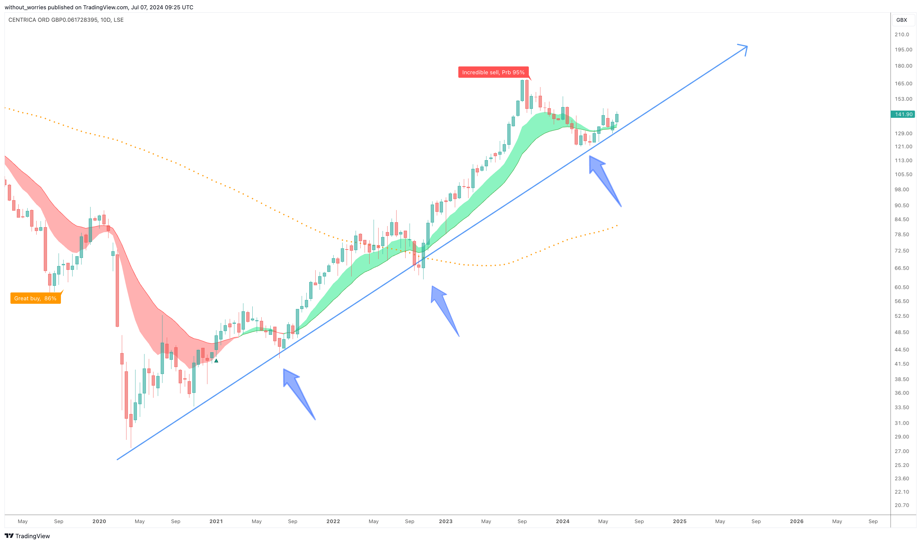LSE_DLY:CNA Chart Image by without_worries