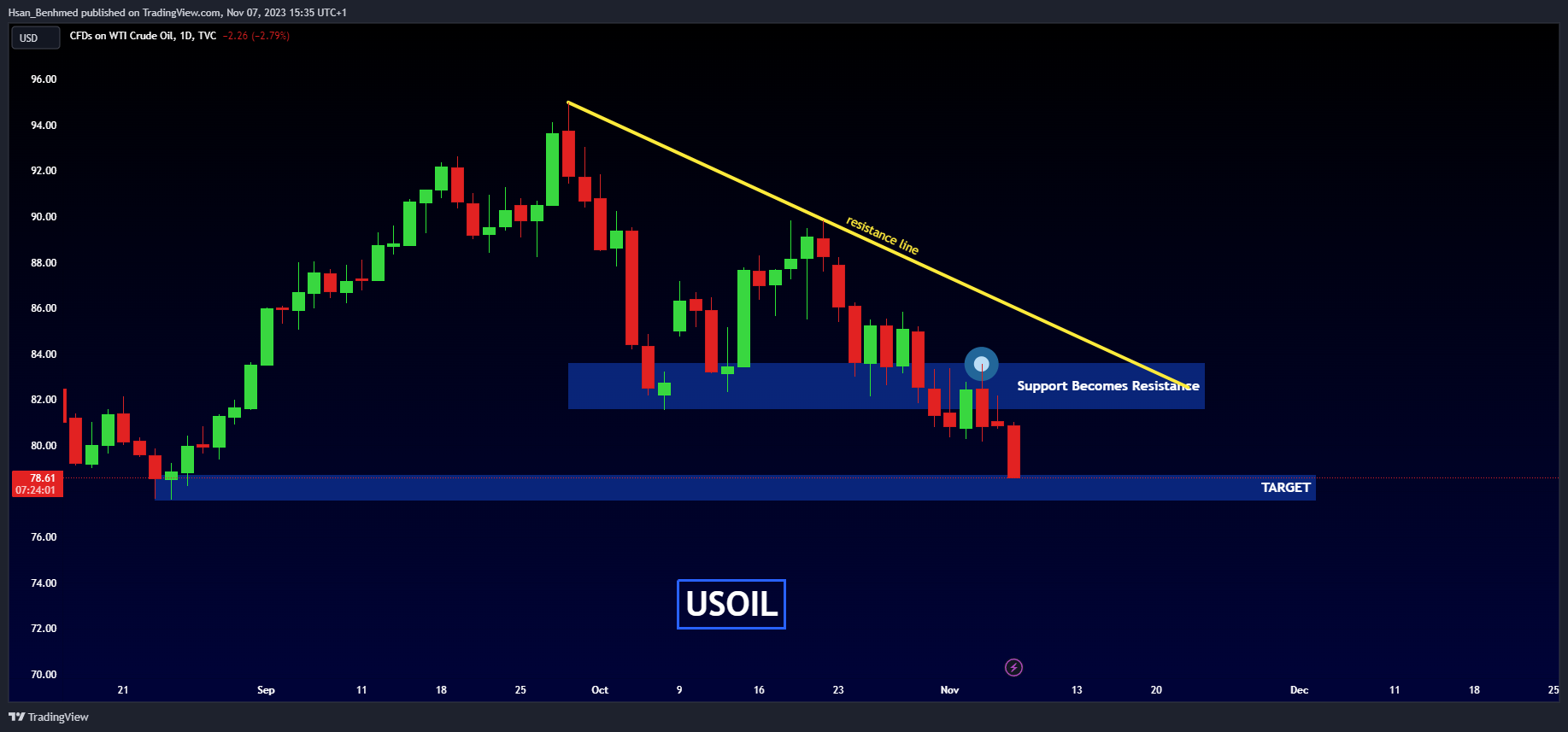 TVC:USOIL Chart Image by Hsan_Benhmed