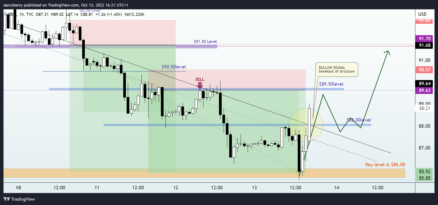 TVC:USOIL Chart Image by darcsherry