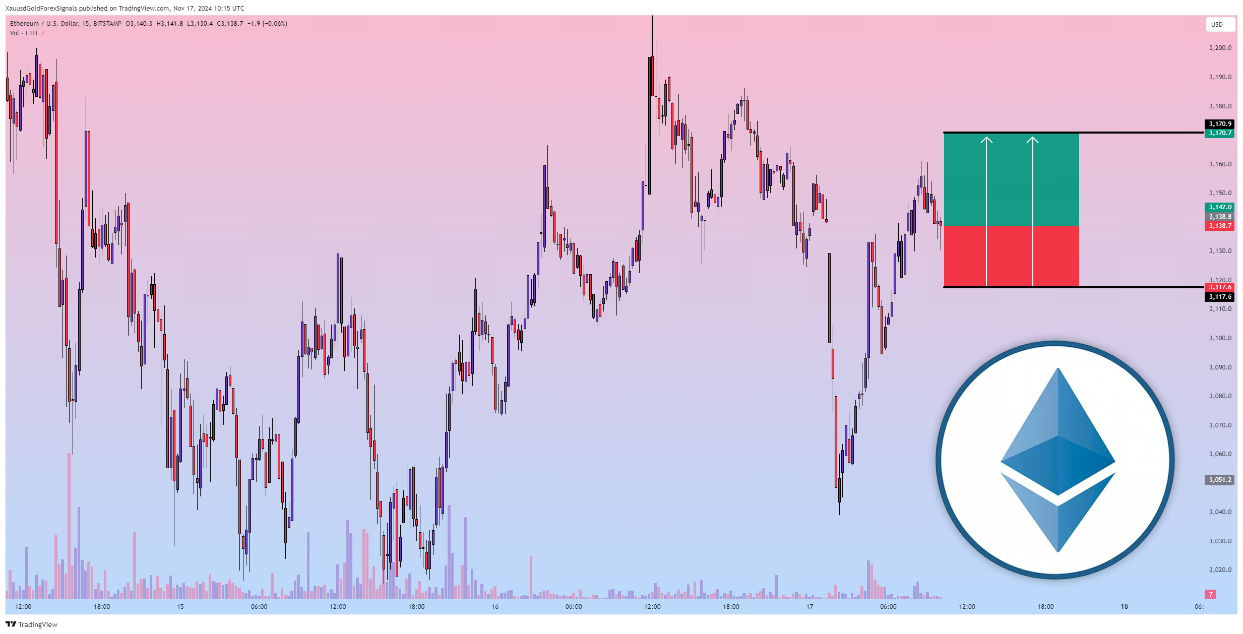 BITSTAMP:ETHUSD Chart Image by XauusdGoldForexSignals