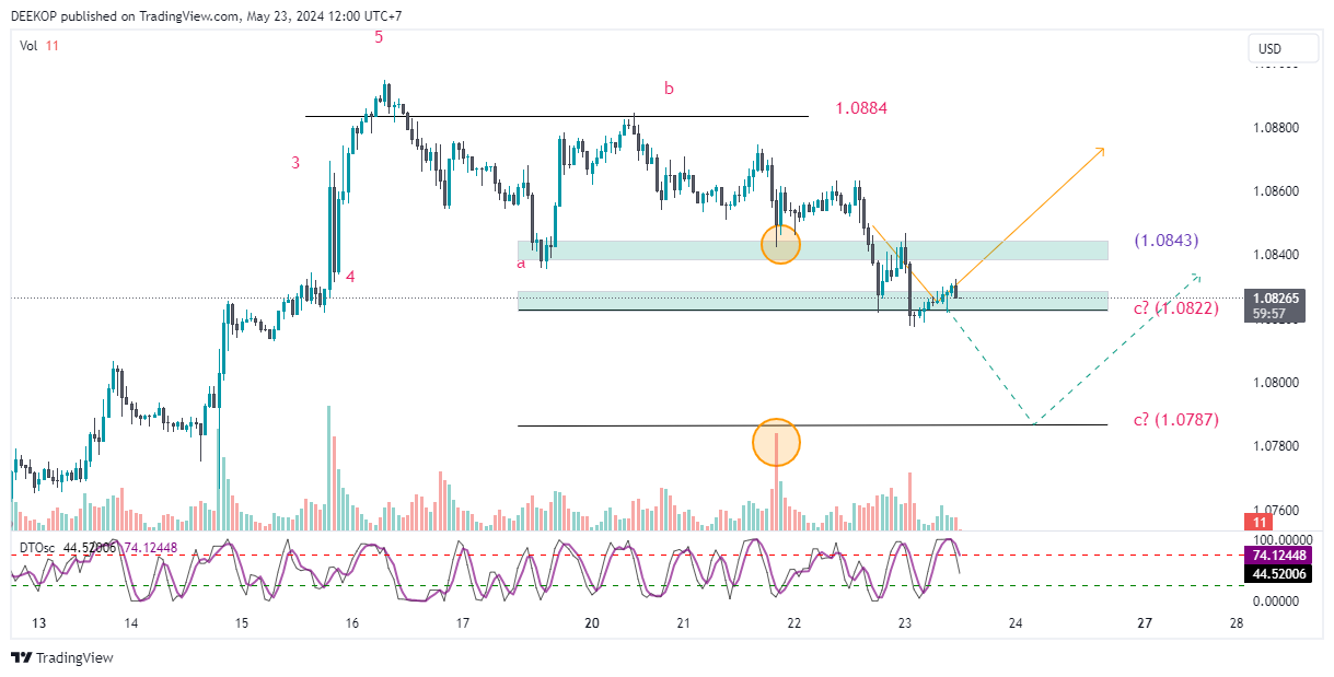 FX:EURUSD Chart Image by DEEKOP