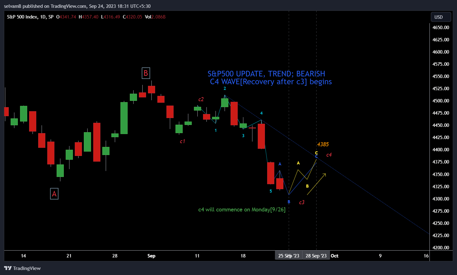 SP:SPX Chart Image by selvamB