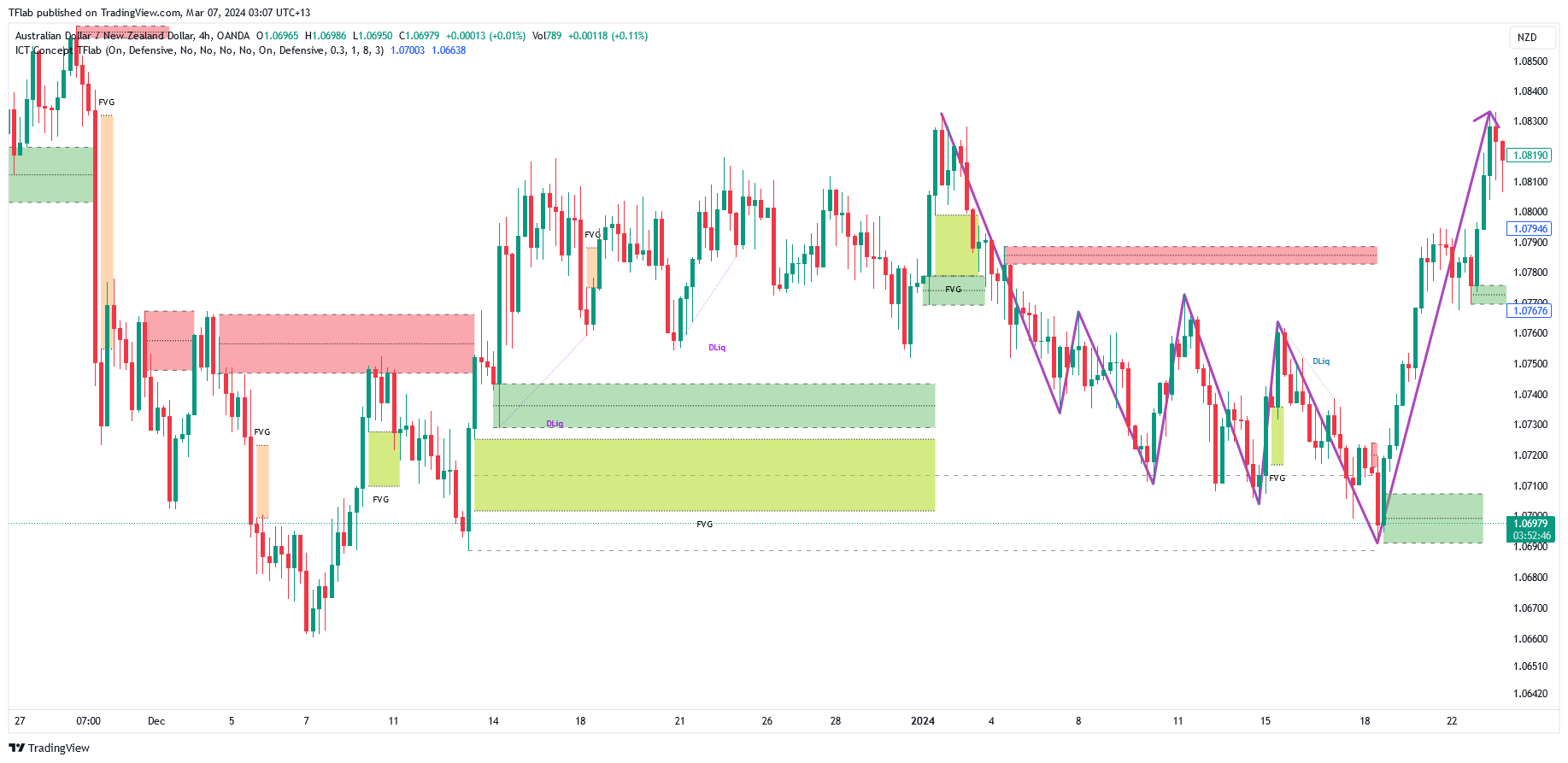 OANDA:AUDNZD Chart Image by TFlab
