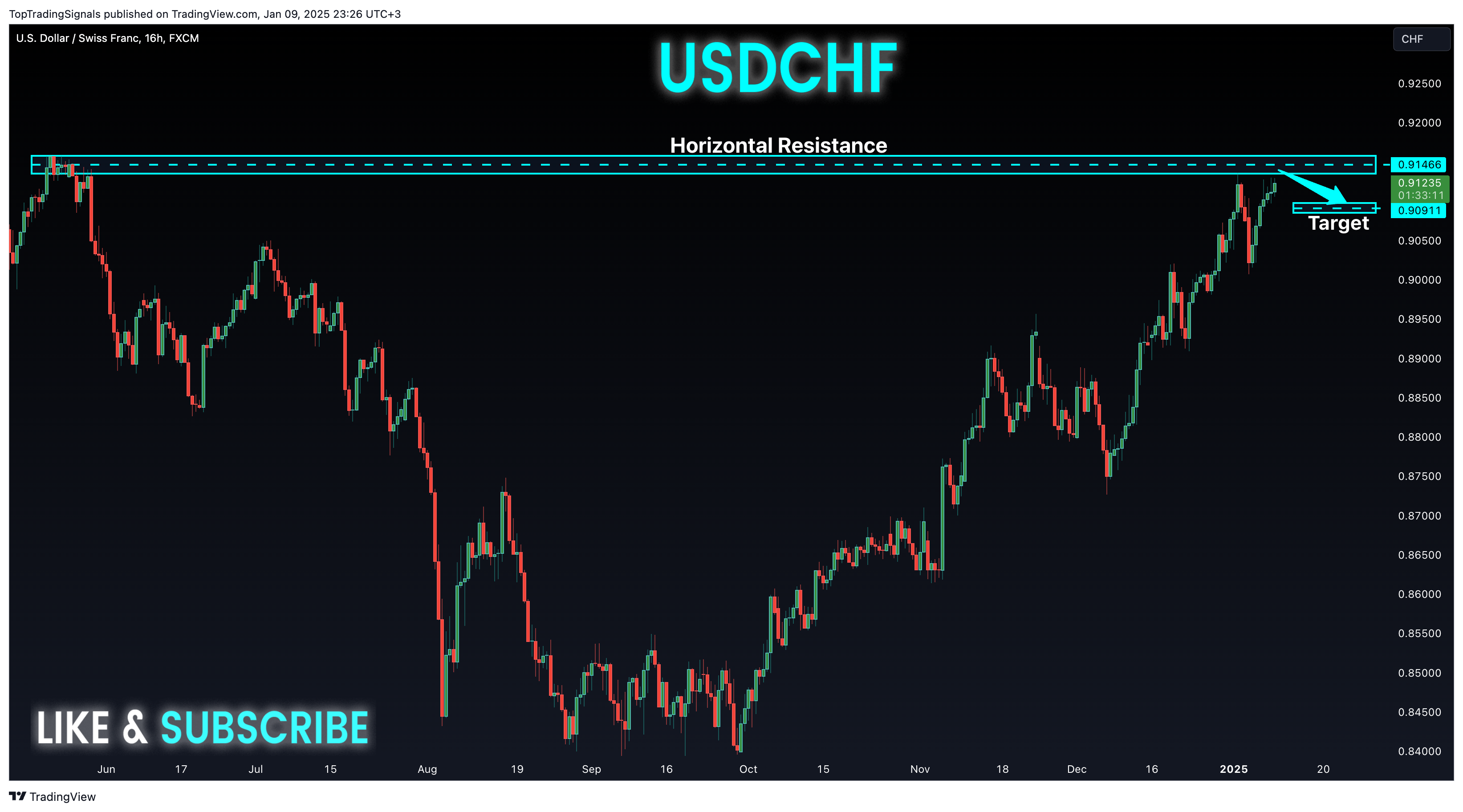 FX:USDCHF Chart Image by TopTradingSignals