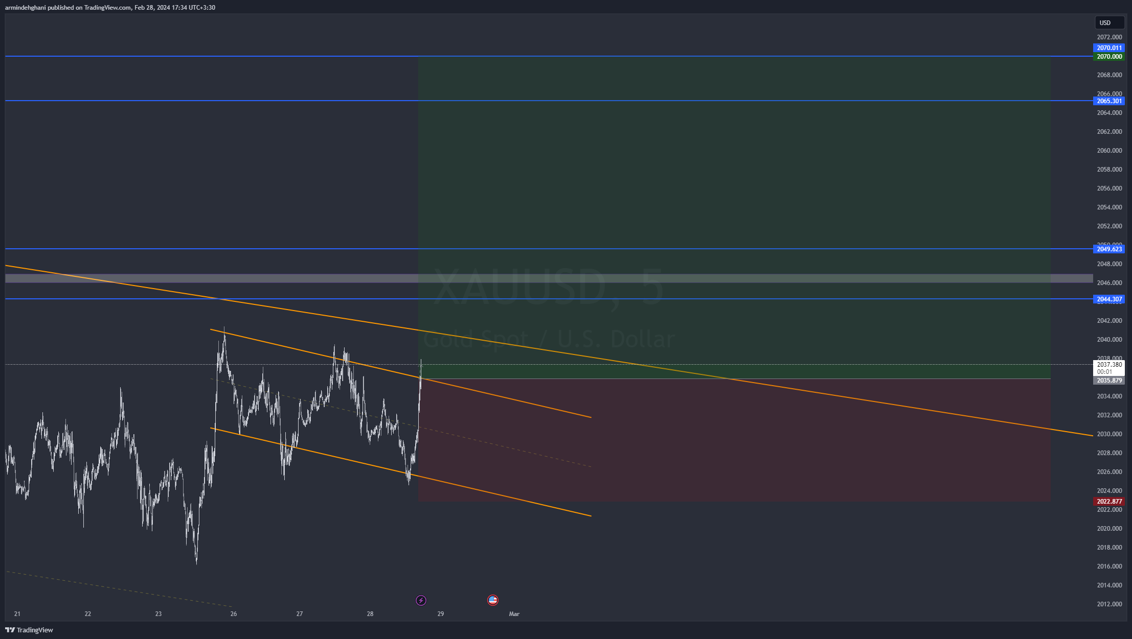 OANDA:XAUUSD Chart Image by armindehghani