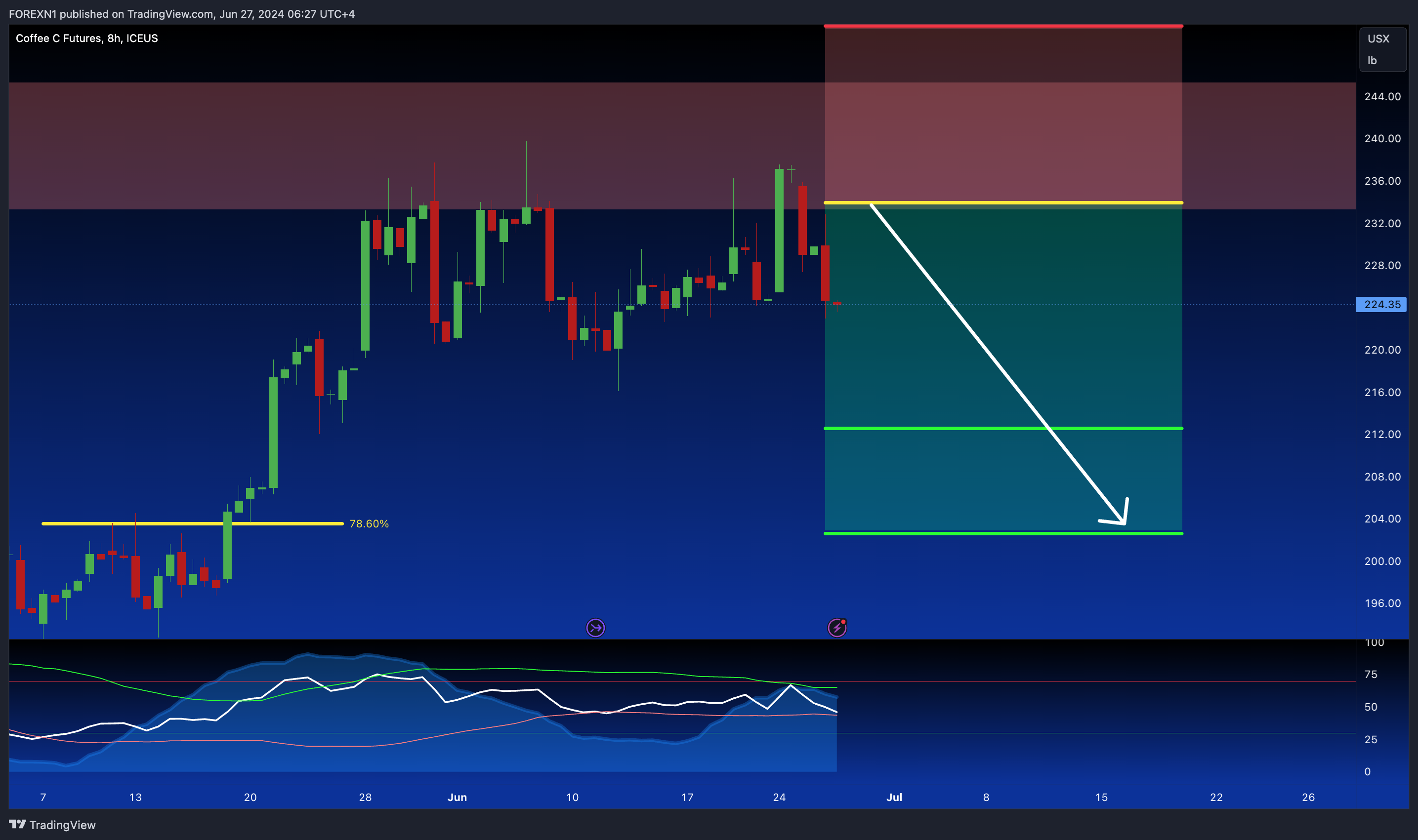 ICEUS_DLY:KC1! Chart Image by FOREXN1