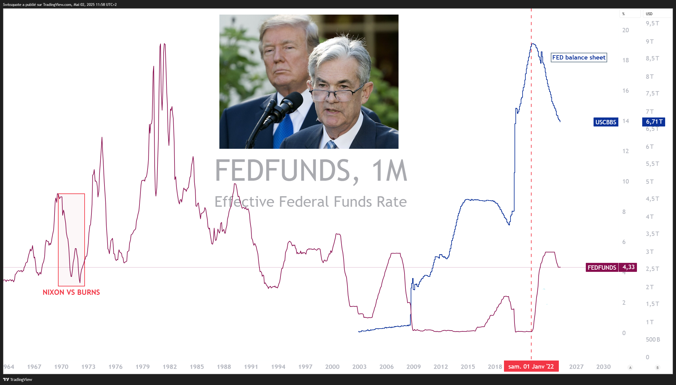 FRED:FEDFUNDS Chart Image by Swissquote