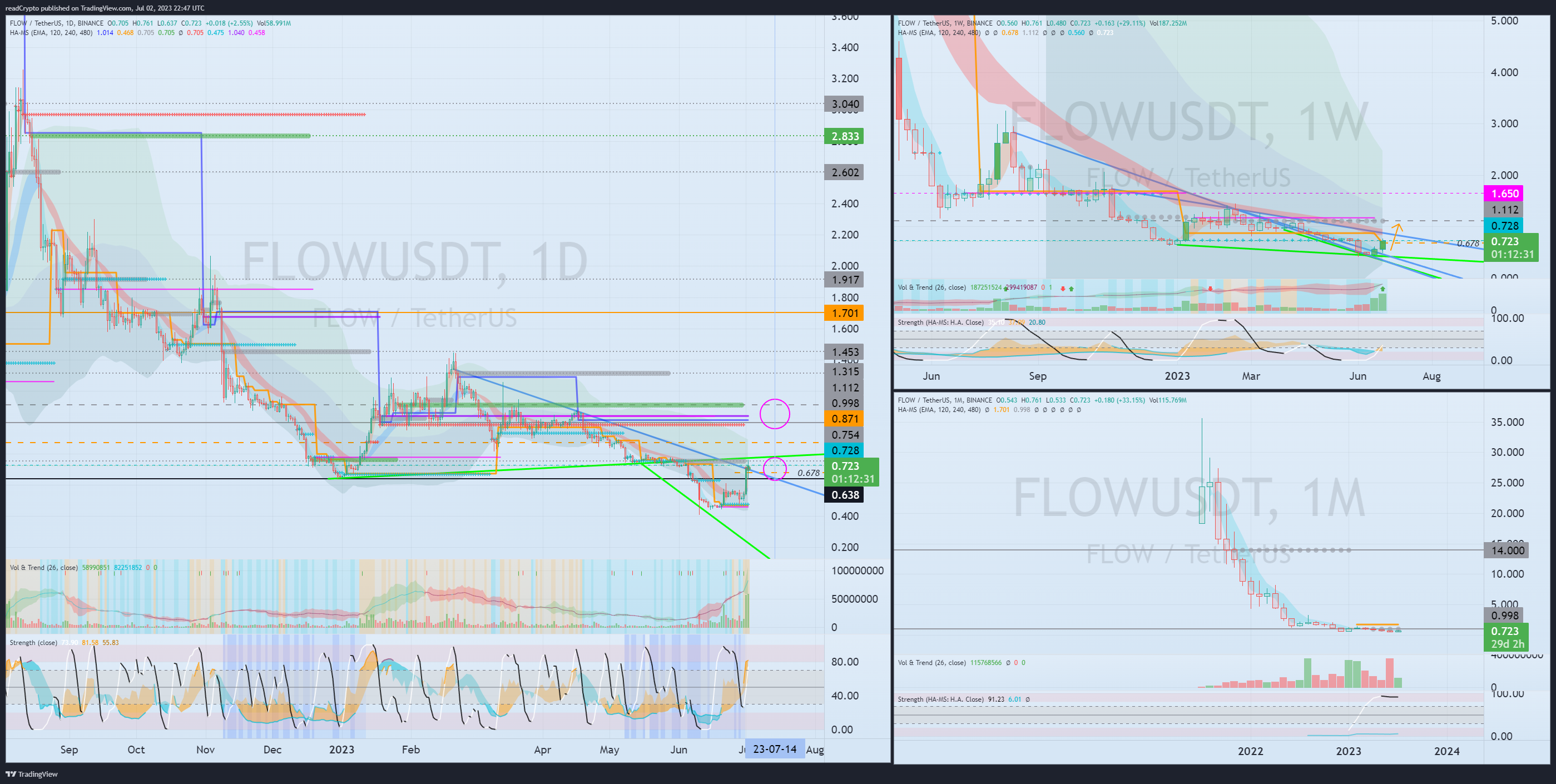 BINANCE:FLOWUSDT Chart Image by readCrypto