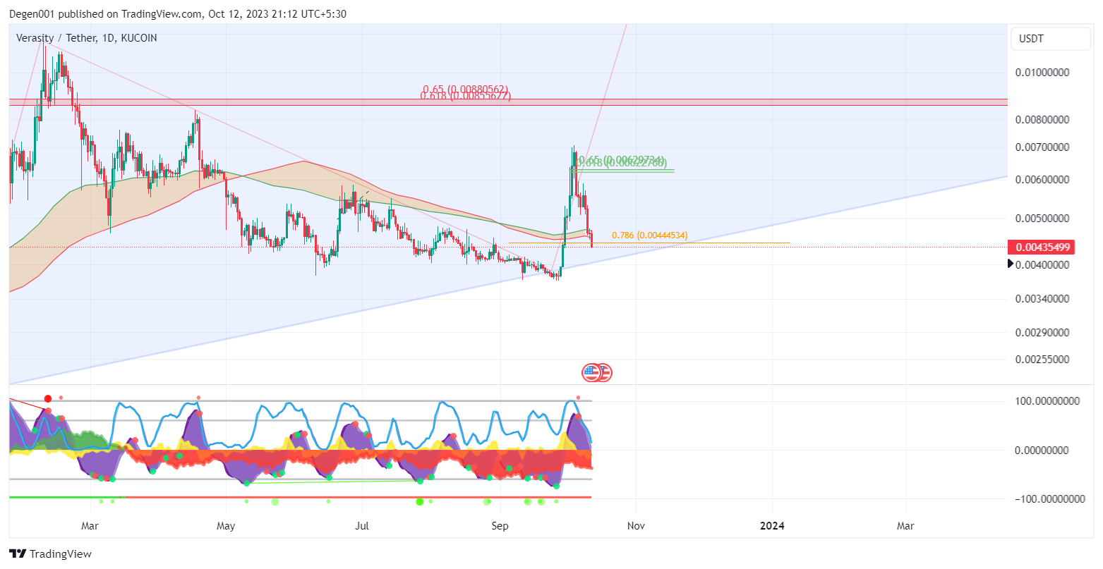 KUCOIN:VRAUSDT Chart Image by Advaitamanta