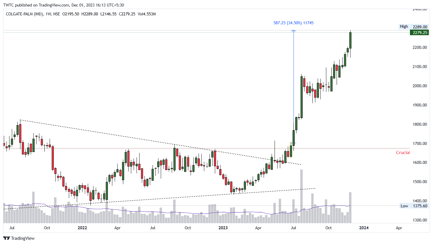 NSE:COLPAL Chart Image by TheChartereds