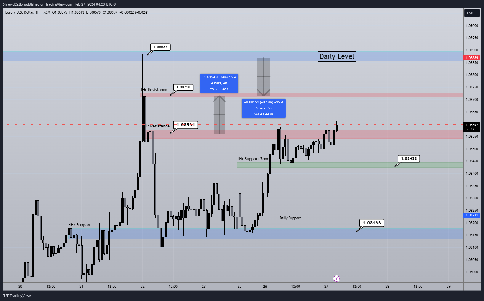 FX:EURUSD Chart Image by ShrewdCatfx