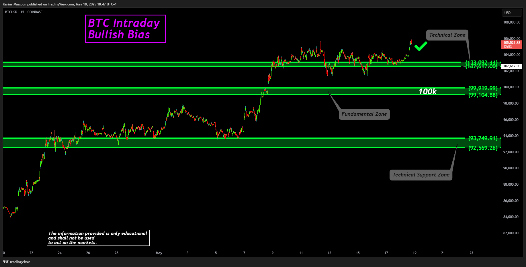 COINBASE:BTCUSD Chart Image by Karim_Massoun