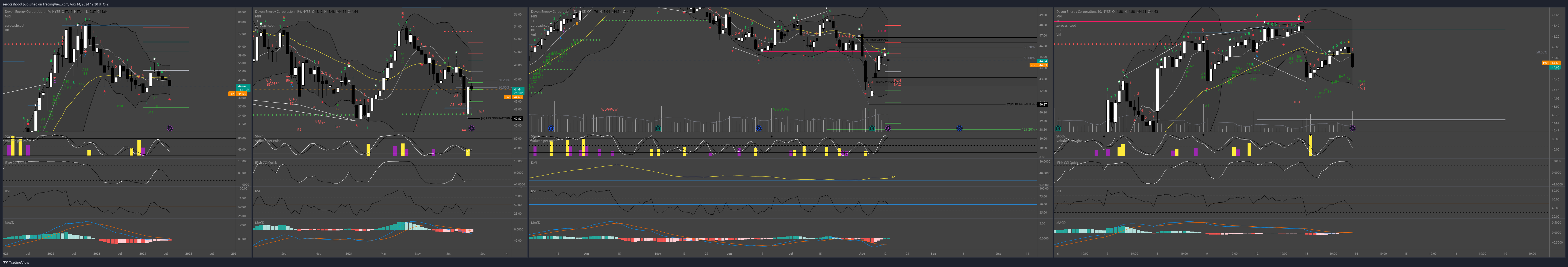 BATS:DVN Chart Image by zerocashcool