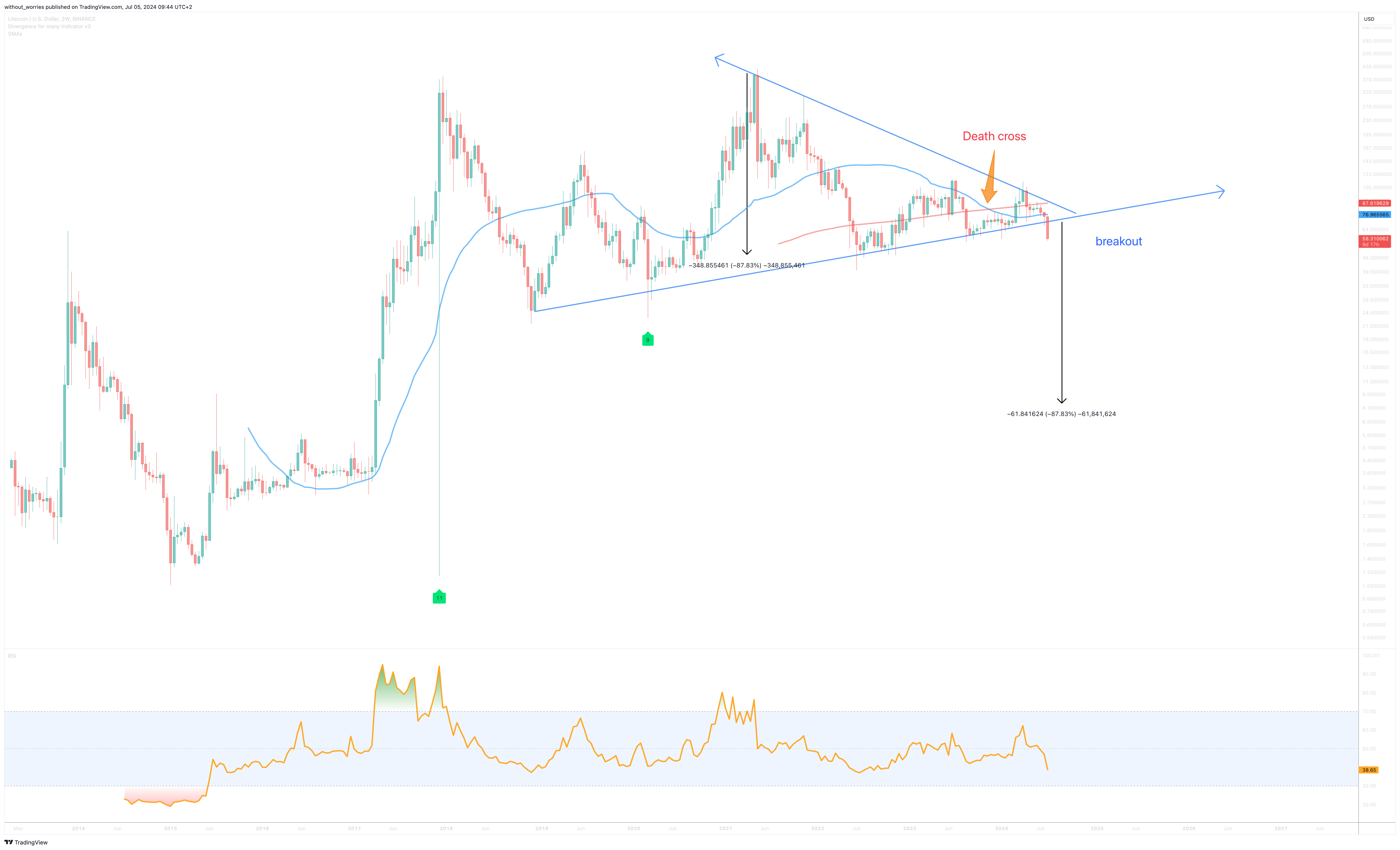 BINANCE:LTCUSD Chart Image by without_worries