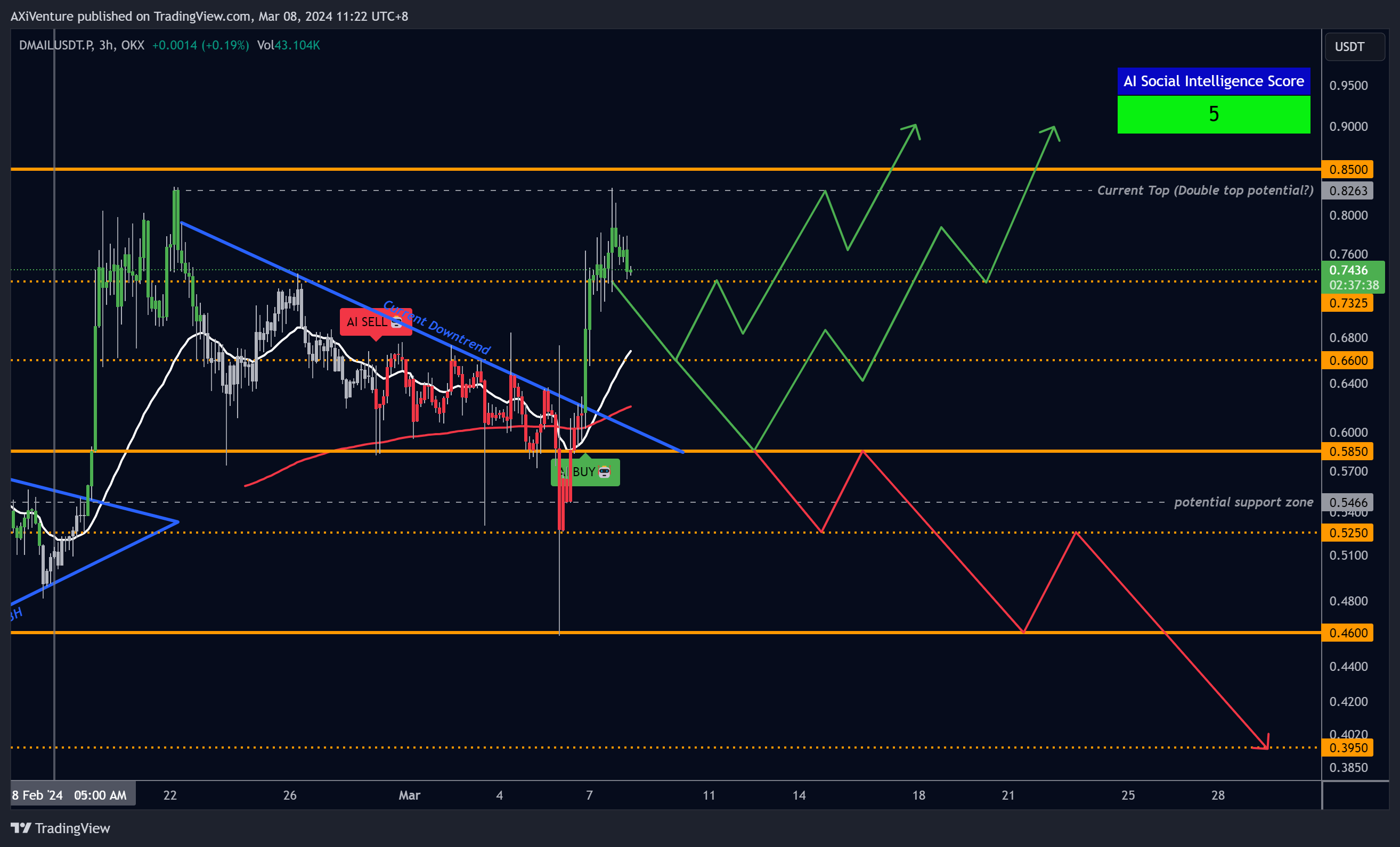 OKX:DMAILUSDT.P Chart Image by AXiVenture