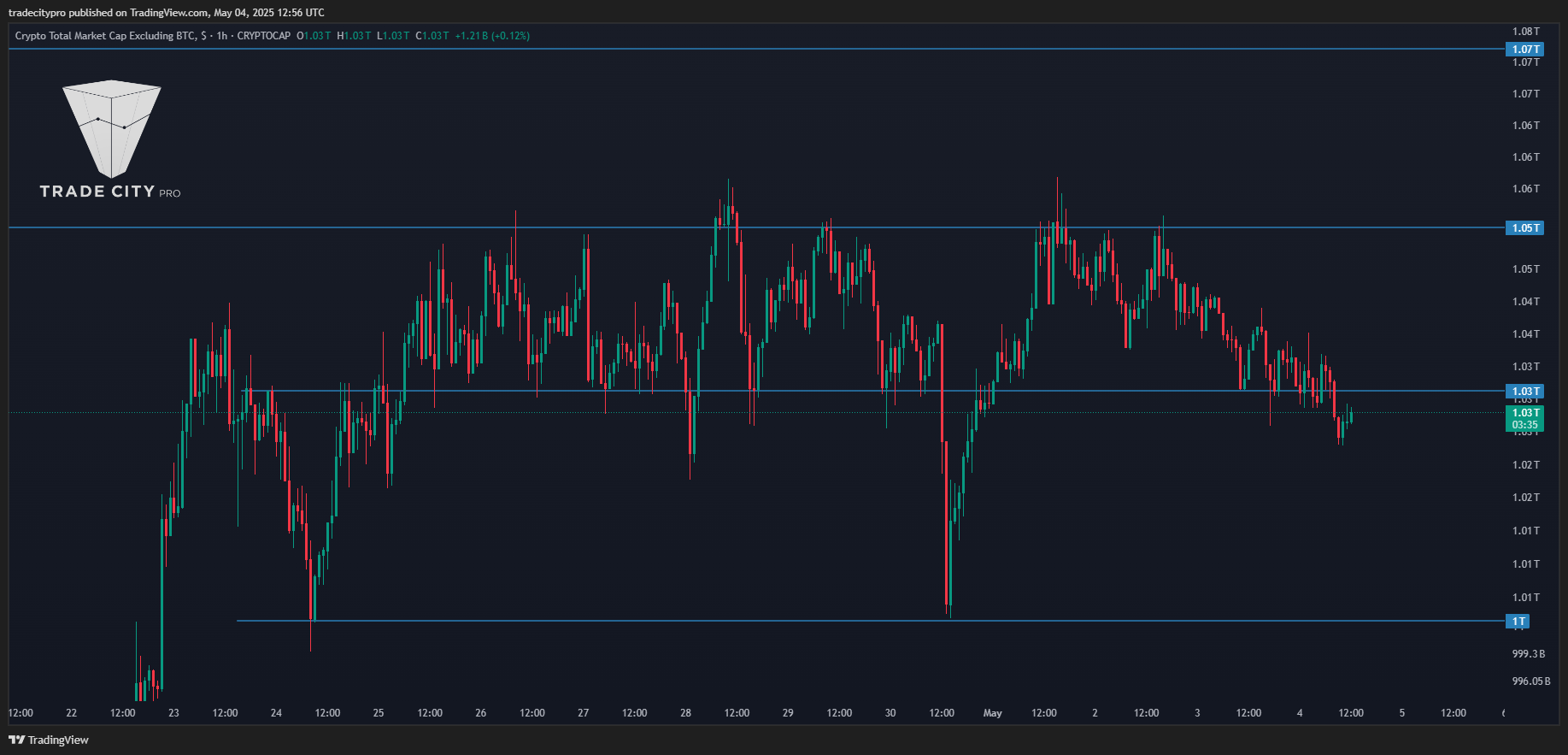 CRYPTOCAP:TOTAL2 Chart Image by tradecitypro