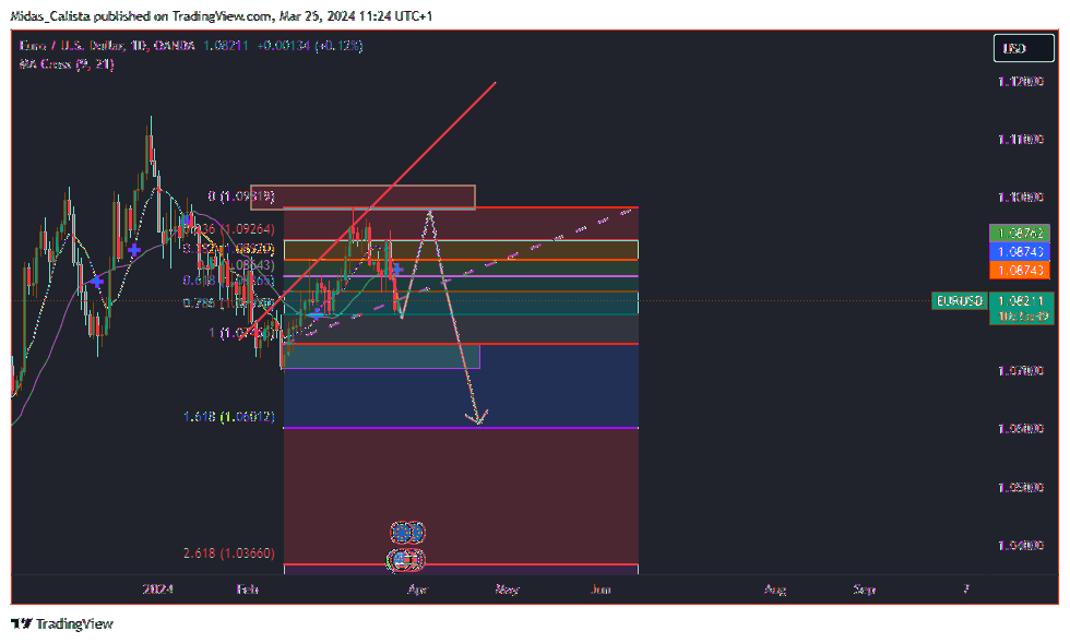 OANDA:EURUSD Chart Image by Midas_Calista
