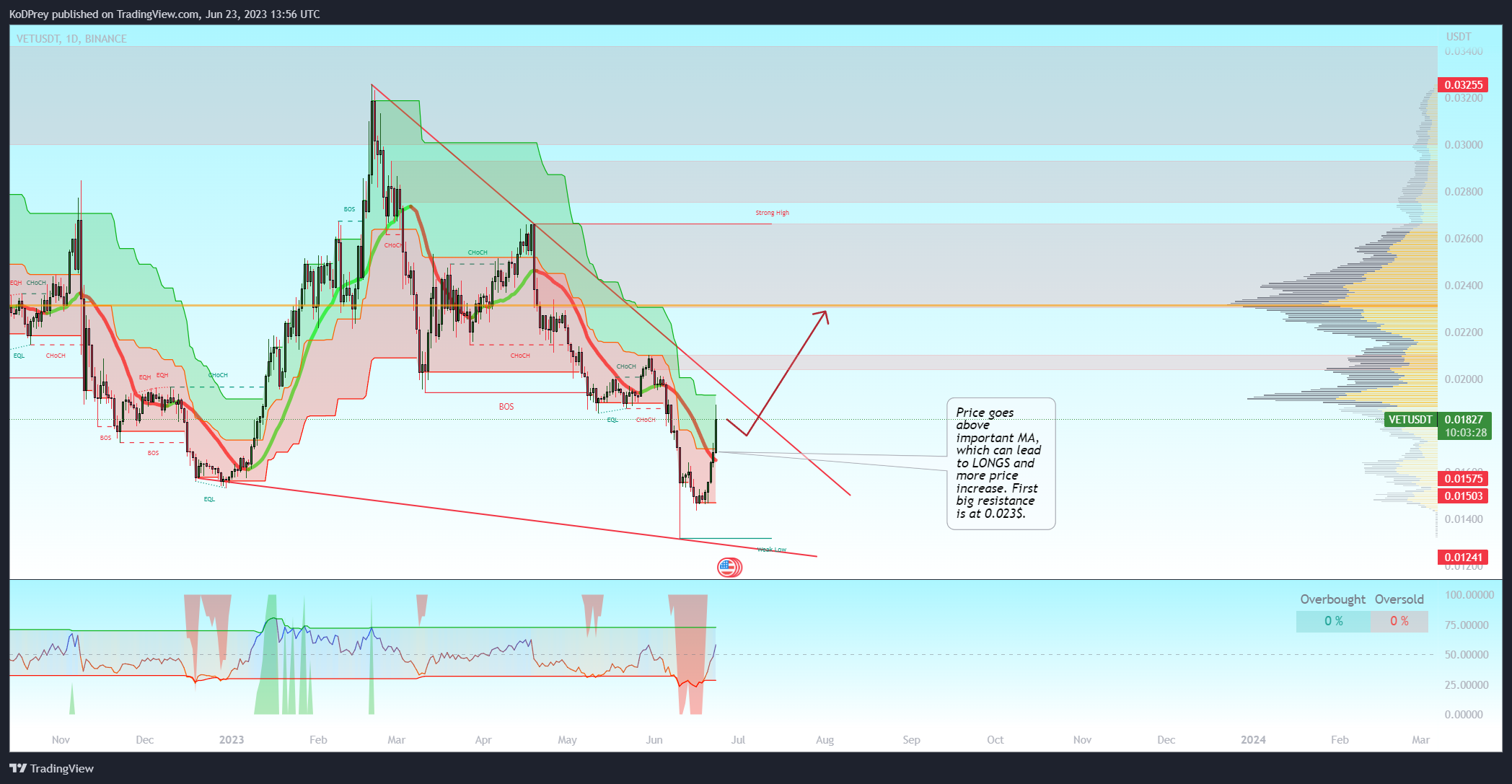 BINANCE:VETUSDT Chart Image by KoDPrey