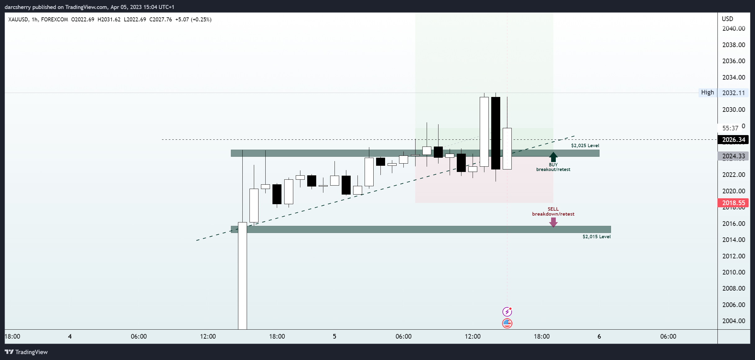 FOREXCOM:XAUUSD Chart Image by darcsherry
