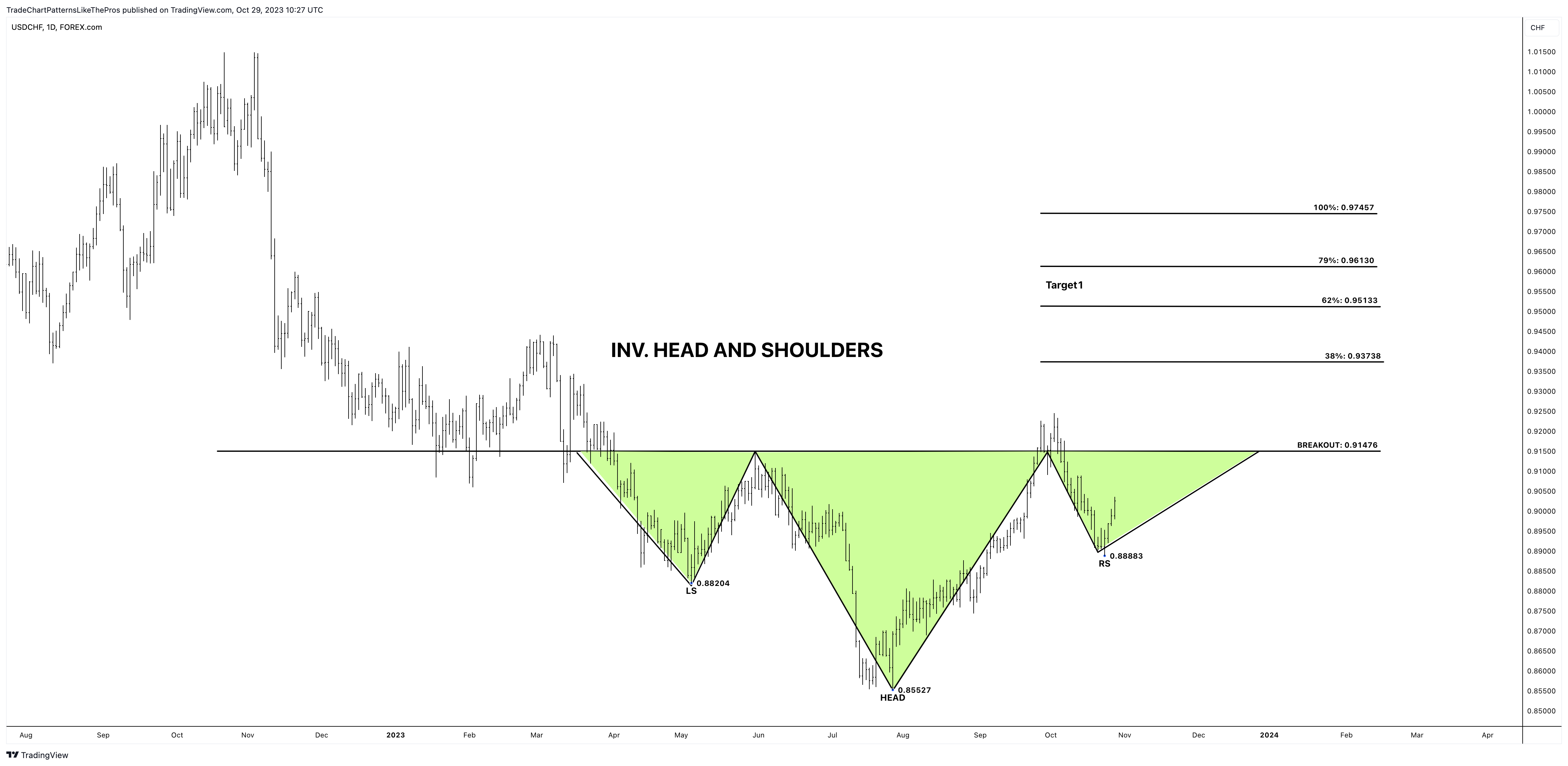 FOREXCOM:USDCHF Chart Image by TradeChartPatternsLikeThePros