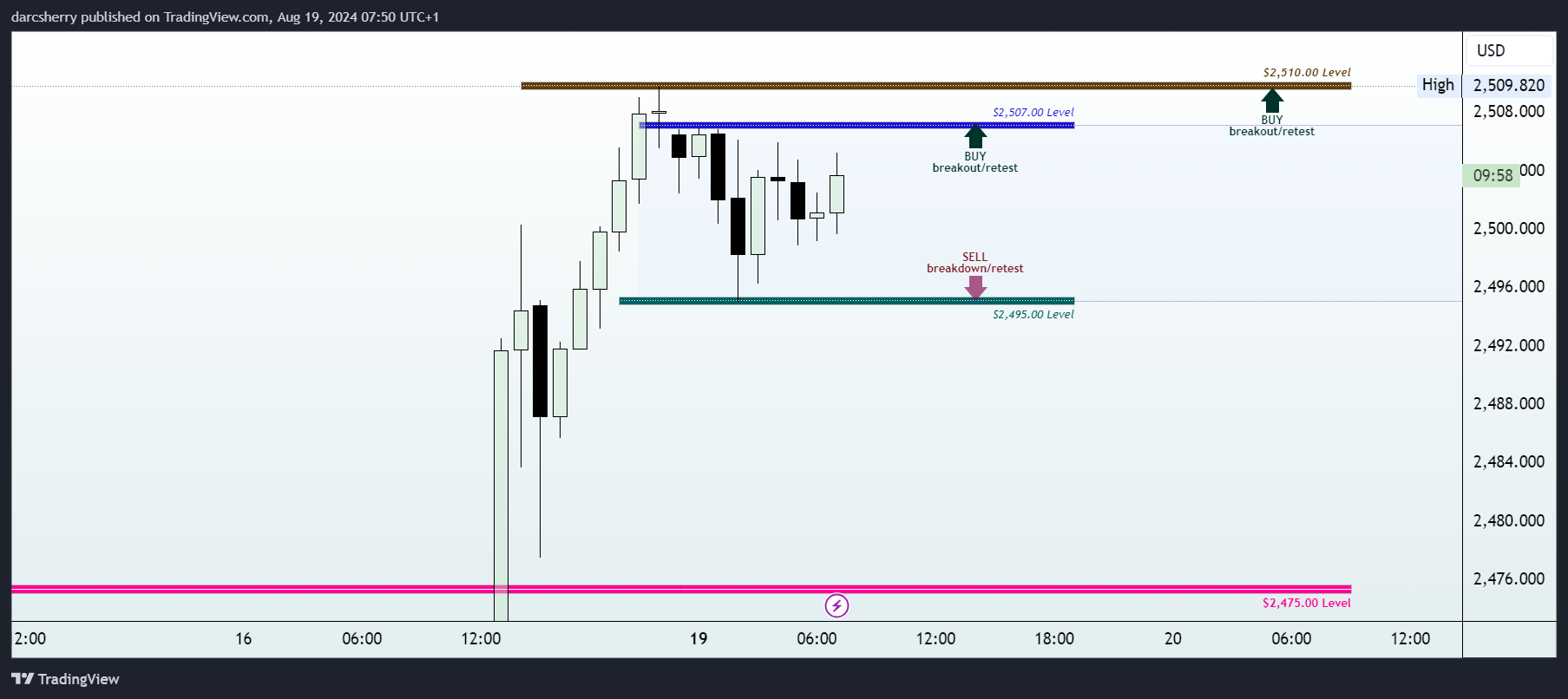 OANDA:XAUUSD Chart Image by darcsherry
