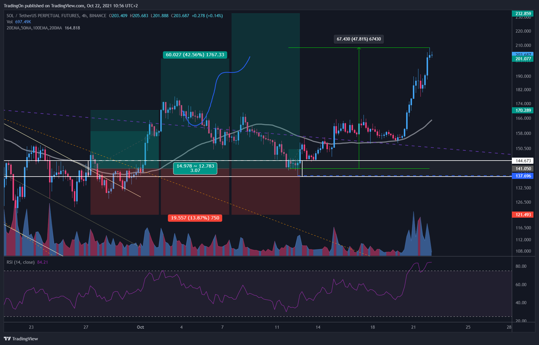 BINANCE:SOLUSDTPERP Chart Image by TradingOn