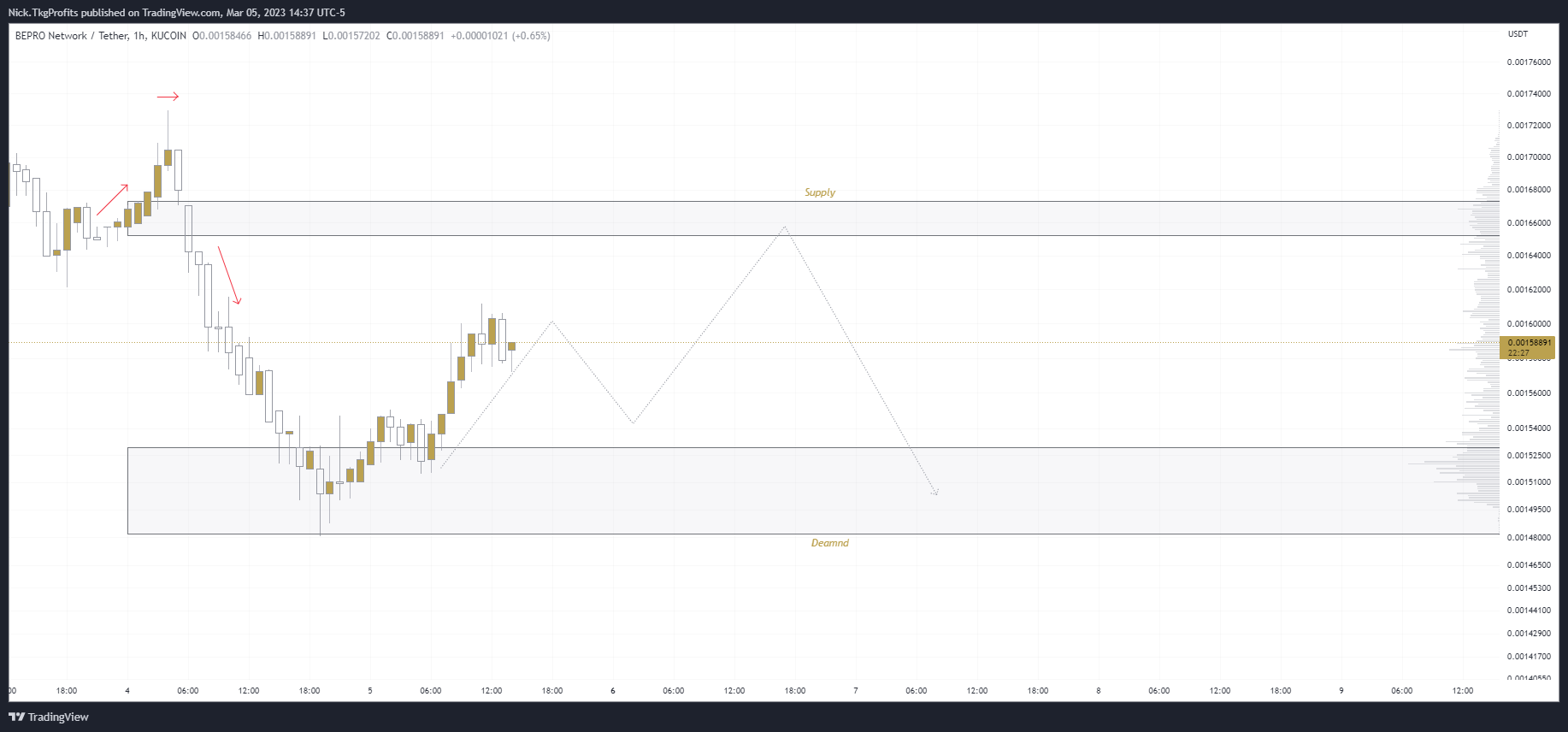KUCOIN:BEPROUSDT Chart Image by Nick.TkgProfits