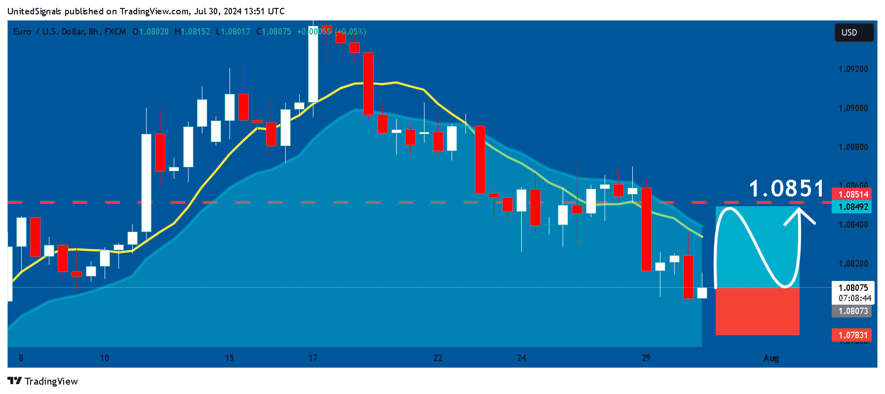 FX:EURUSD Chart Image by UnitedSignals