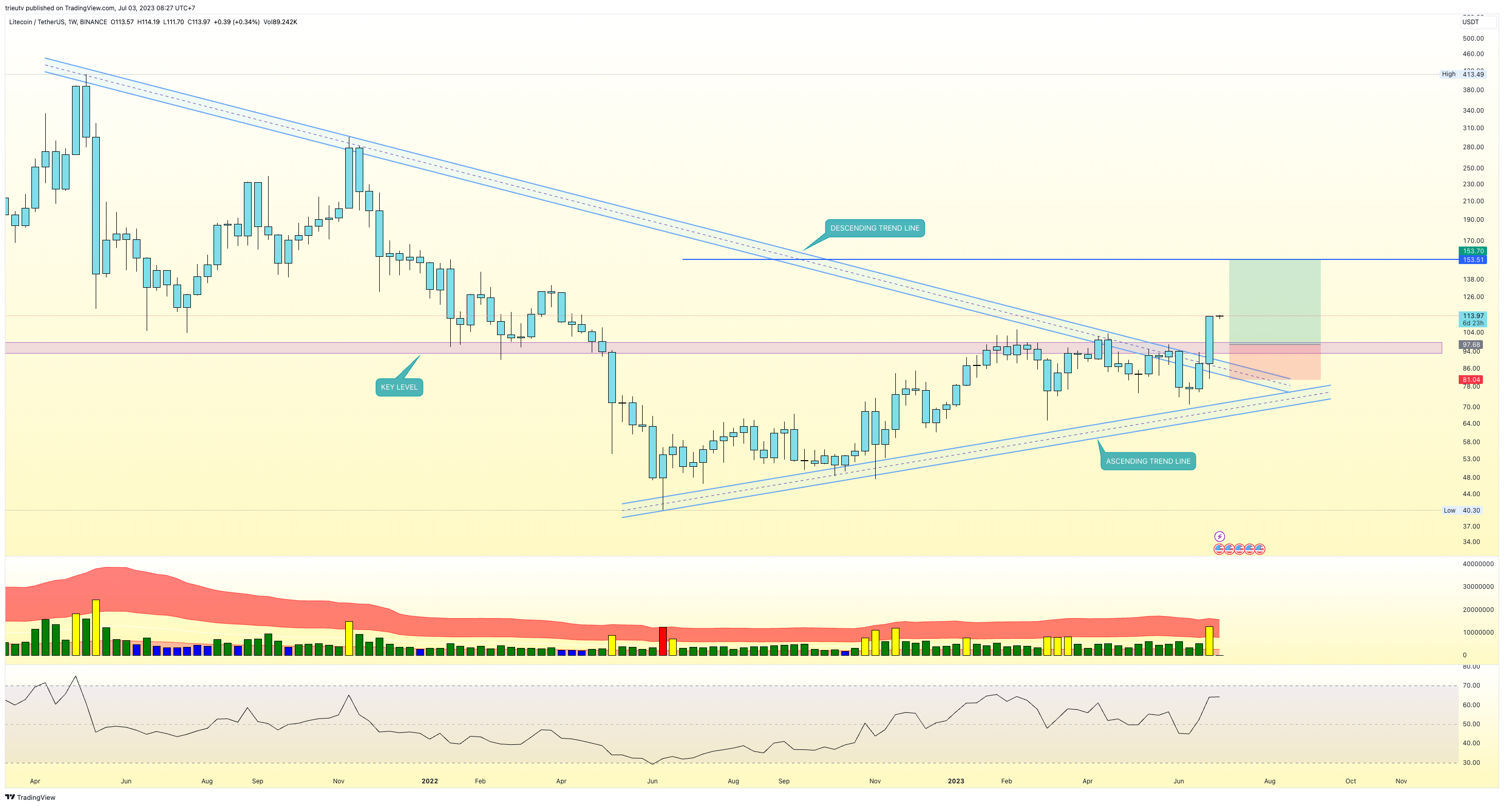 BINANCE:LTCUSDT Chart Image by trieutv