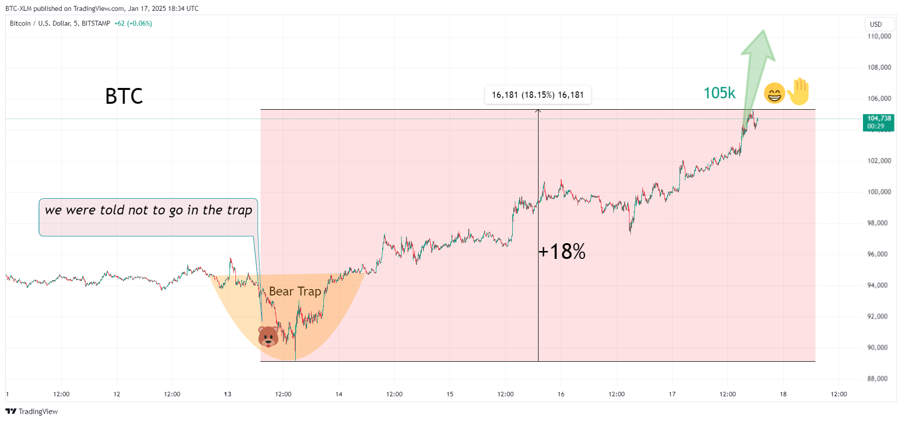BITSTAMP:BTCUSD Chart Image by BTC-XLM