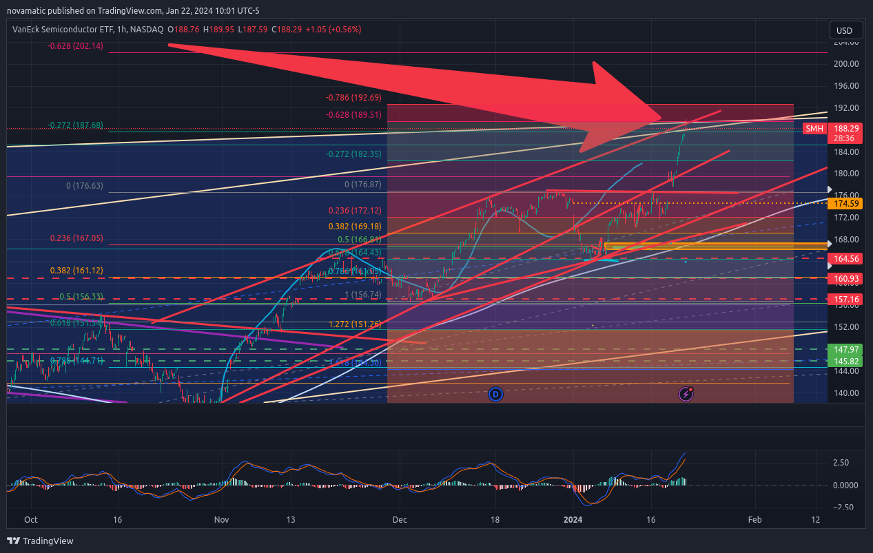 BATS:SMH Chart Image by novamatic