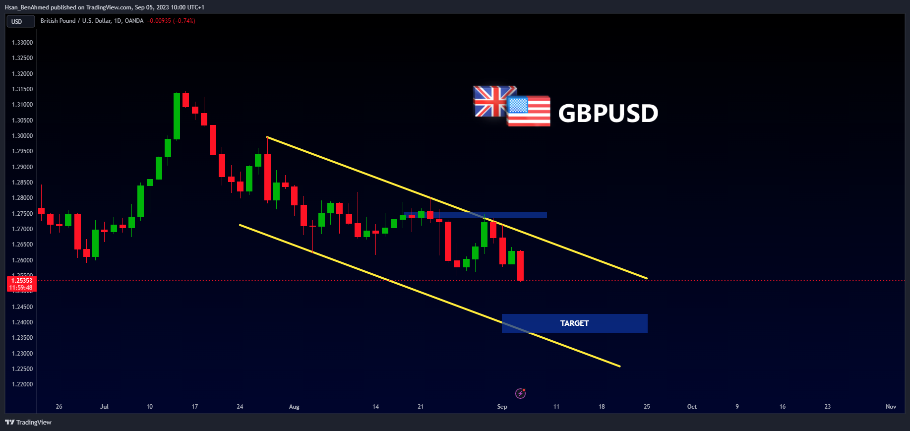 OANDA:GBPUSD Chart Image by Hsan_BenAhmed