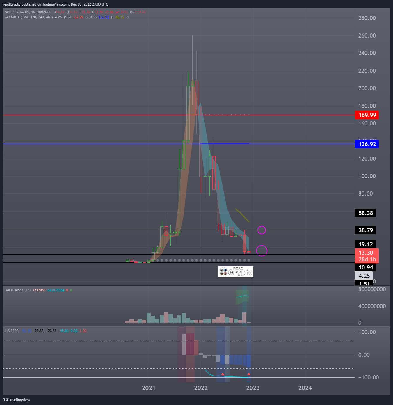BINANCE:SOLUSDT Chart Image by readCrypto