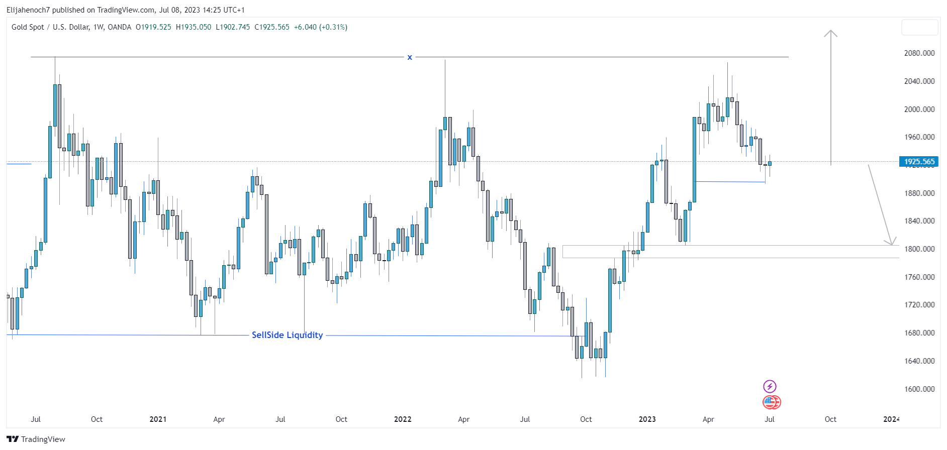 OANDA:XAUUSD Chart Image by Elijahenoch7