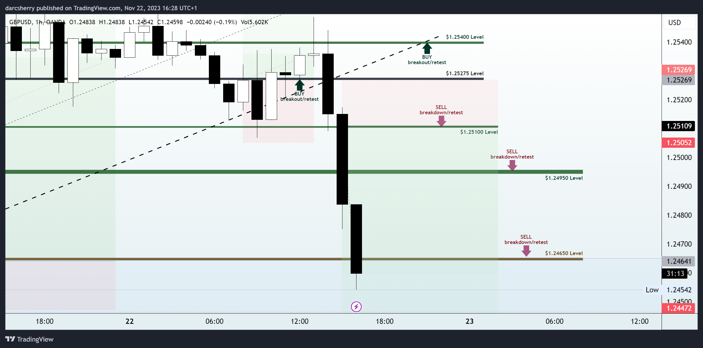 OANDA:GBPUSD Chart Image by darcsherry