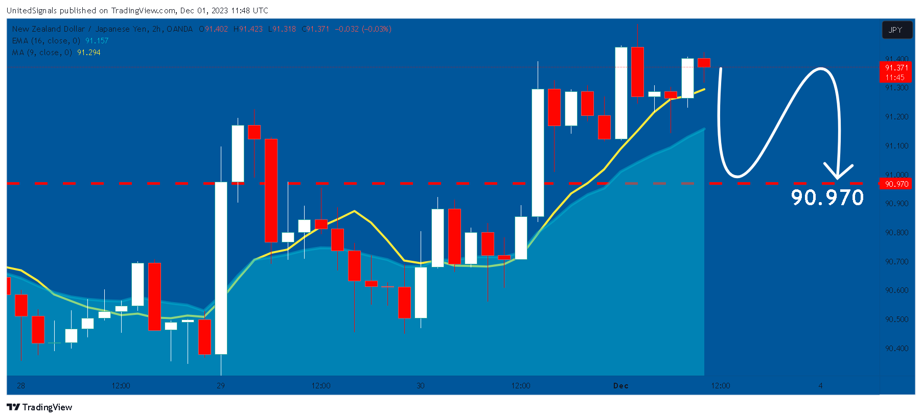 OANDA:NZDJPY Chart Image by UnitedSignals